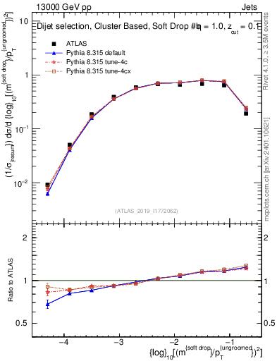 Plot of softdrop.rho in 13000 GeV pp collisions