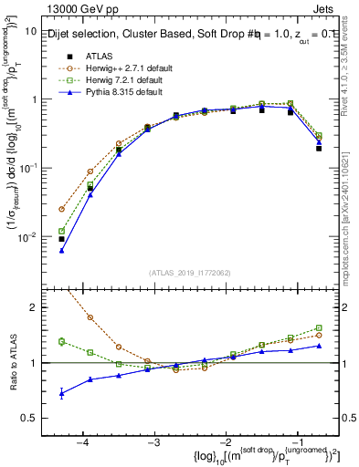 Plot of softdrop.rho in 13000 GeV pp collisions