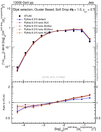 Plot of softdrop.rho in 13000 GeV pp collisions