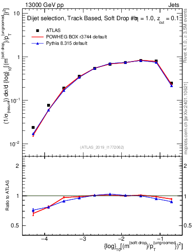 Plot of softdrop.rho in 13000 GeV pp collisions