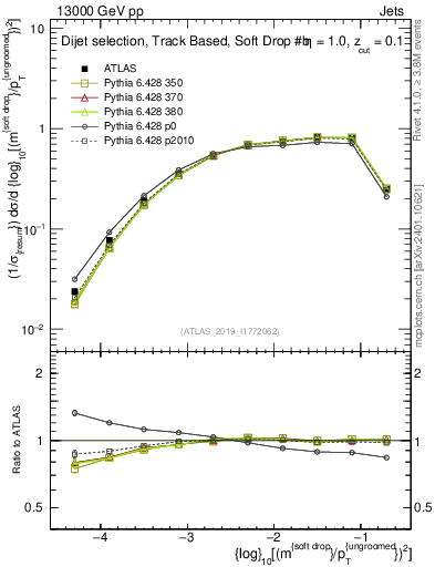 Plot of softdrop.rho in 13000 GeV pp collisions
