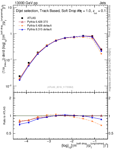 Plot of softdrop.rho in 13000 GeV pp collisions