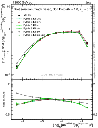 Plot of softdrop.rho in 13000 GeV pp collisions