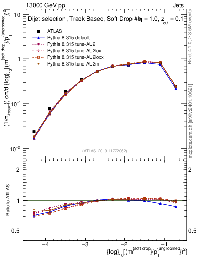 Plot of softdrop.rho in 13000 GeV pp collisions