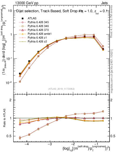 Plot of softdrop.rho in 13000 GeV pp collisions