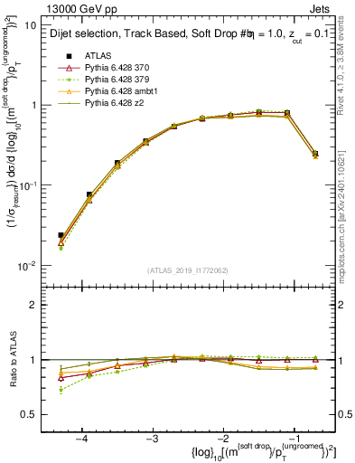 Plot of softdrop.rho in 13000 GeV pp collisions