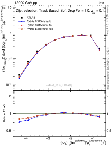 Plot of softdrop.rho in 13000 GeV pp collisions