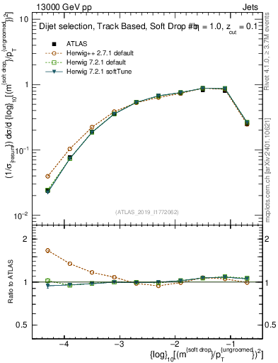 Plot of softdrop.rho in 13000 GeV pp collisions
