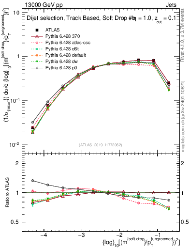 Plot of softdrop.rho in 13000 GeV pp collisions
