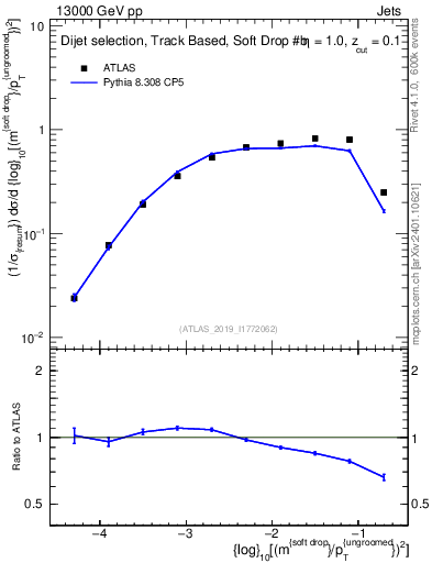 Plot of softdrop.rho in 13000 GeV pp collisions