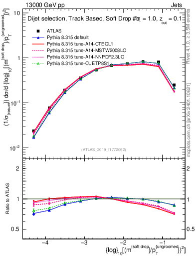 Plot of softdrop.rho in 13000 GeV pp collisions