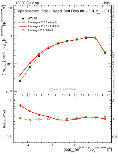 Plot of softdrop.rho in 13000 GeV pp collisions