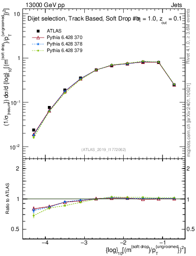 Plot of softdrop.rho in 13000 GeV pp collisions