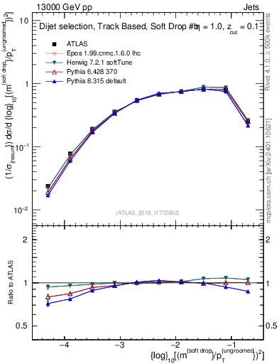 Plot of softdrop.rho in 13000 GeV pp collisions