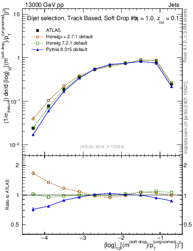 Plot of softdrop.rho in 13000 GeV pp collisions