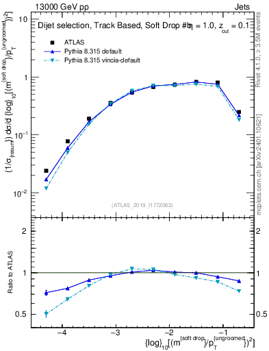 Plot of softdrop.rho in 13000 GeV pp collisions