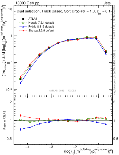 Plot of softdrop.rho in 13000 GeV pp collisions