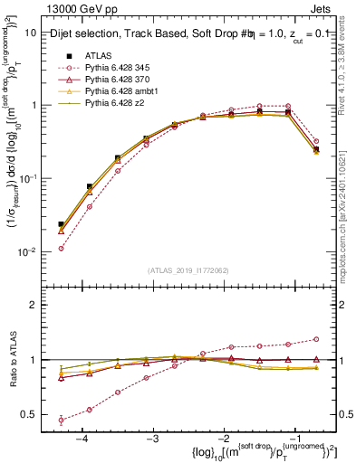 Plot of softdrop.rho in 13000 GeV pp collisions