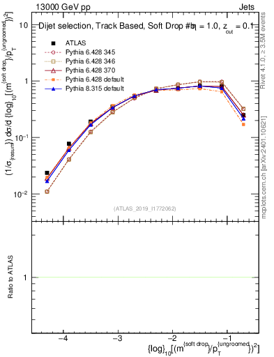 Plot of softdrop.rho in 13000 GeV pp collisions
