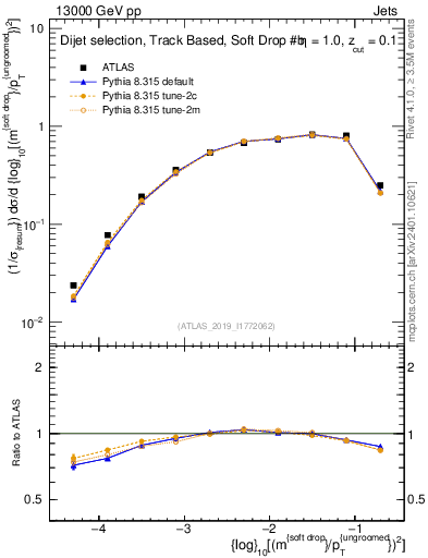 Plot of softdrop.rho in 13000 GeV pp collisions