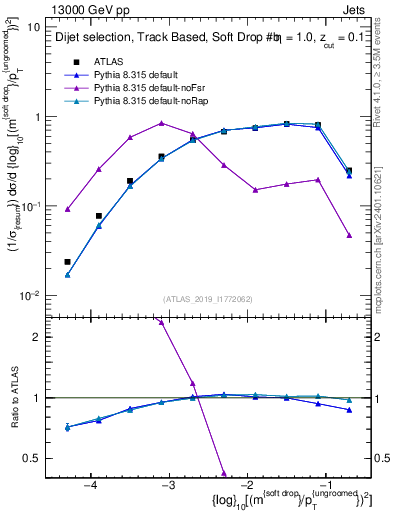 Plot of softdrop.rho in 13000 GeV pp collisions
