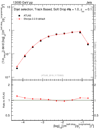 Plot of softdrop.rho in 13000 GeV pp collisions