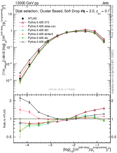 Plot of softdrop.rho in 13000 GeV pp collisions