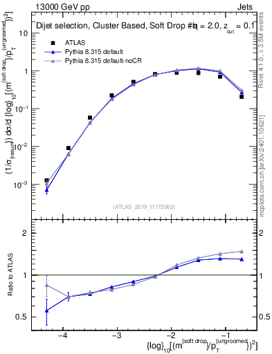 Plot of softdrop.rho in 13000 GeV pp collisions