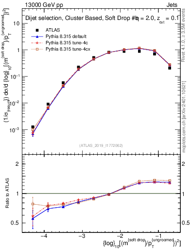 Plot of softdrop.rho in 13000 GeV pp collisions