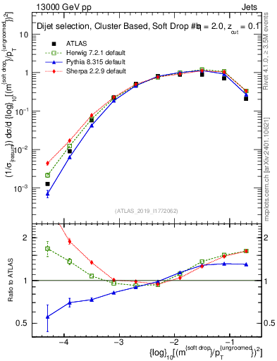 Plot of softdrop.rho in 13000 GeV pp collisions