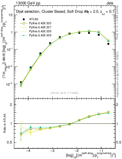 Plot of softdrop.rho in 13000 GeV pp collisions