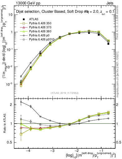 Plot of softdrop.rho in 13000 GeV pp collisions