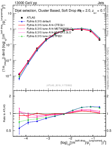 Plot of softdrop.rho in 13000 GeV pp collisions