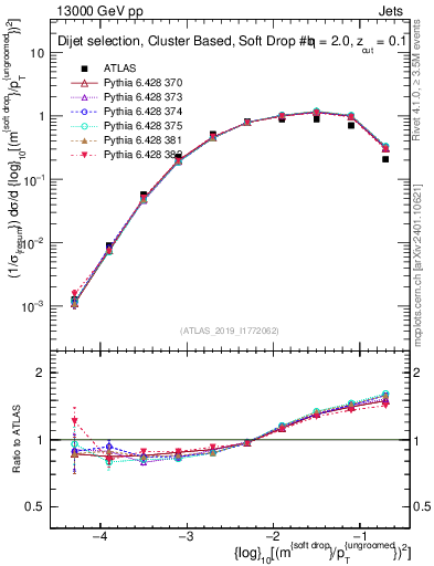 Plot of softdrop.rho in 13000 GeV pp collisions
