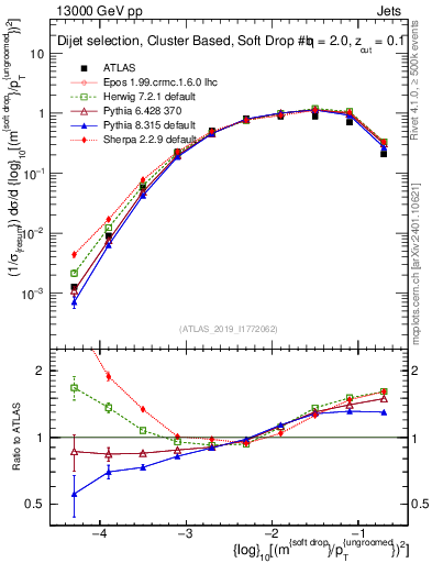 Plot of softdrop.rho in 13000 GeV pp collisions