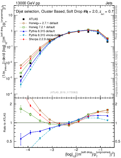 Plot of softdrop.rho in 13000 GeV pp collisions