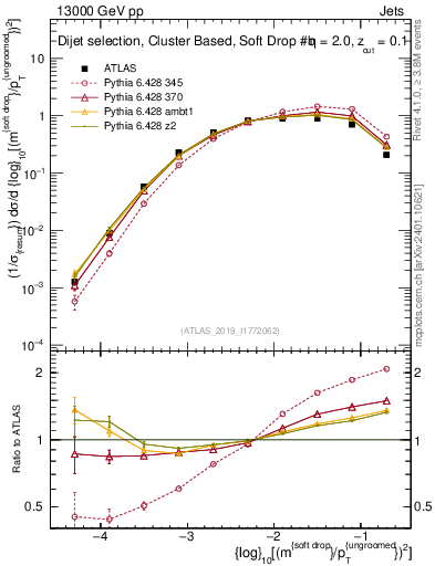 Plot of softdrop.rho in 13000 GeV pp collisions