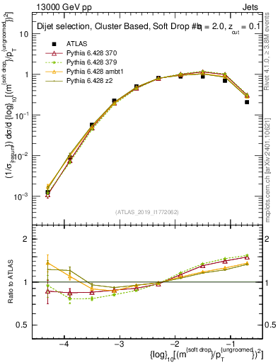 Plot of softdrop.rho in 13000 GeV pp collisions
