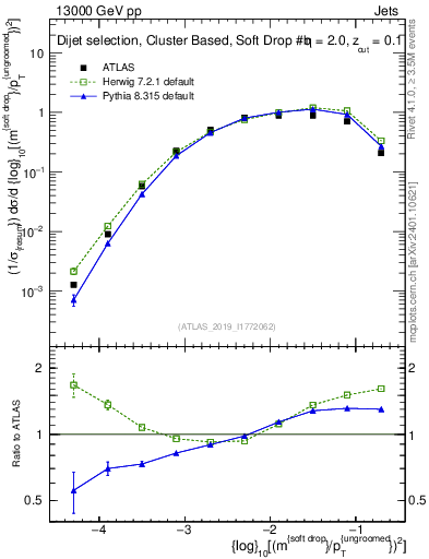 Plot of softdrop.rho in 13000 GeV pp collisions