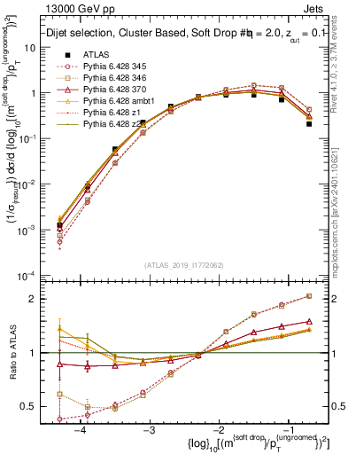 Plot of softdrop.rho in 13000 GeV pp collisions