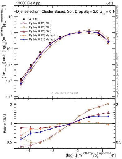 Plot of softdrop.rho in 13000 GeV pp collisions