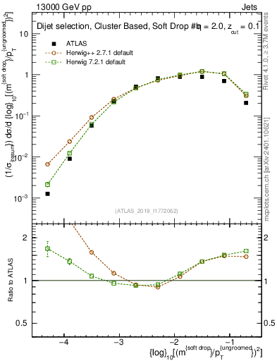 Plot of softdrop.rho in 13000 GeV pp collisions