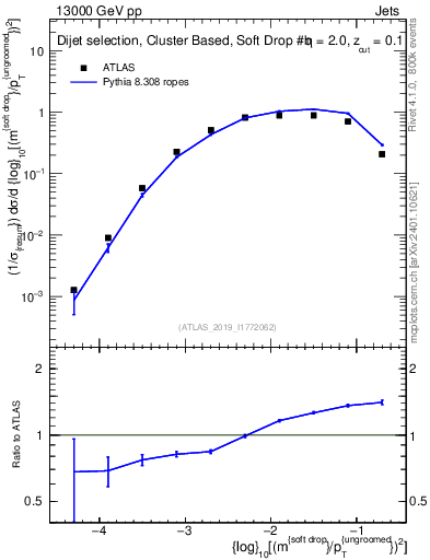 Plot of softdrop.rho in 13000 GeV pp collisions