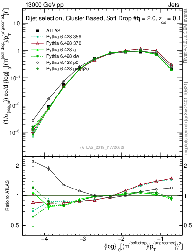 Plot of softdrop.rho in 13000 GeV pp collisions