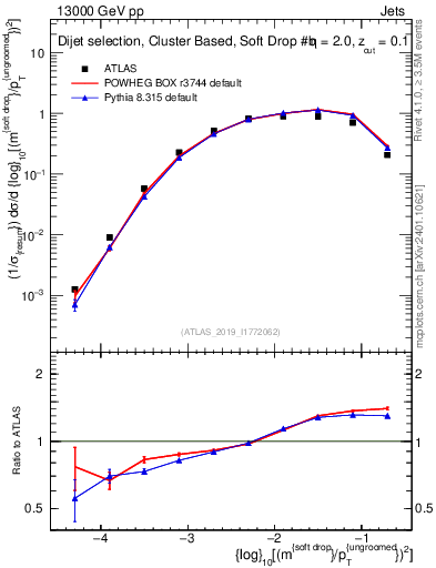 Plot of softdrop.rho in 13000 GeV pp collisions