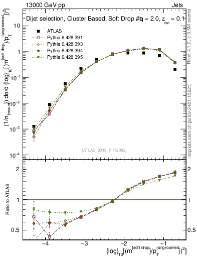 Plot of softdrop.rho in 13000 GeV pp collisions