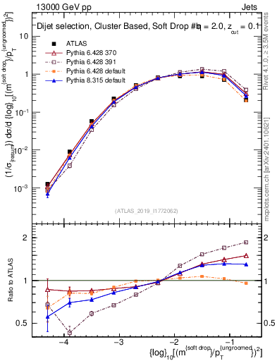 Plot of softdrop.rho in 13000 GeV pp collisions