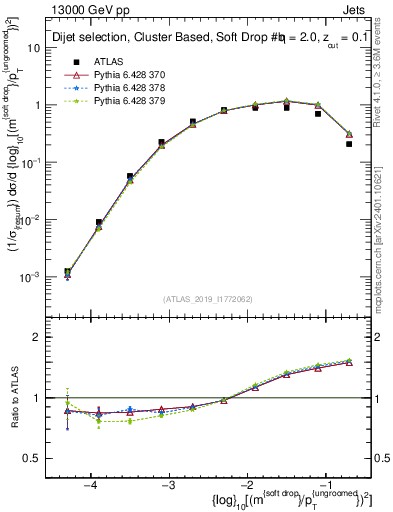 Plot of softdrop.rho in 13000 GeV pp collisions