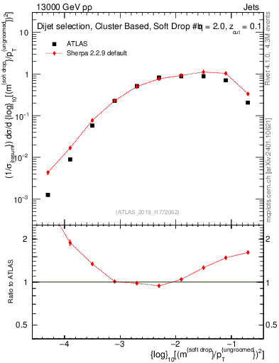 Plot of softdrop.rho in 13000 GeV pp collisions