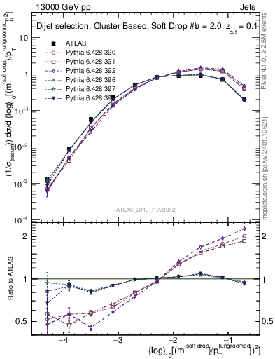 Plot of softdrop.rho in 13000 GeV pp collisions